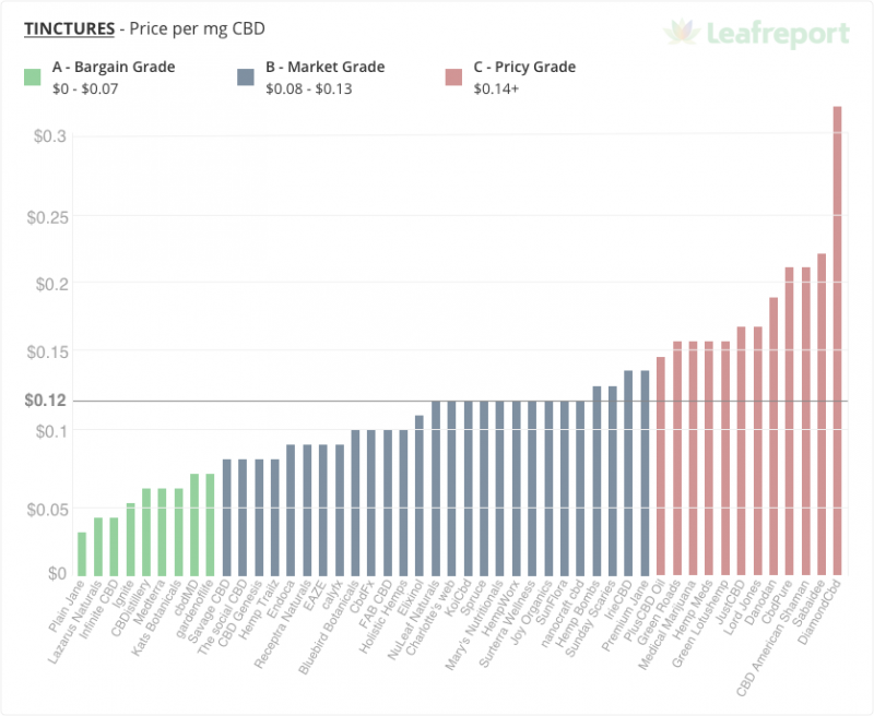 leapfront cbd price per mg chart